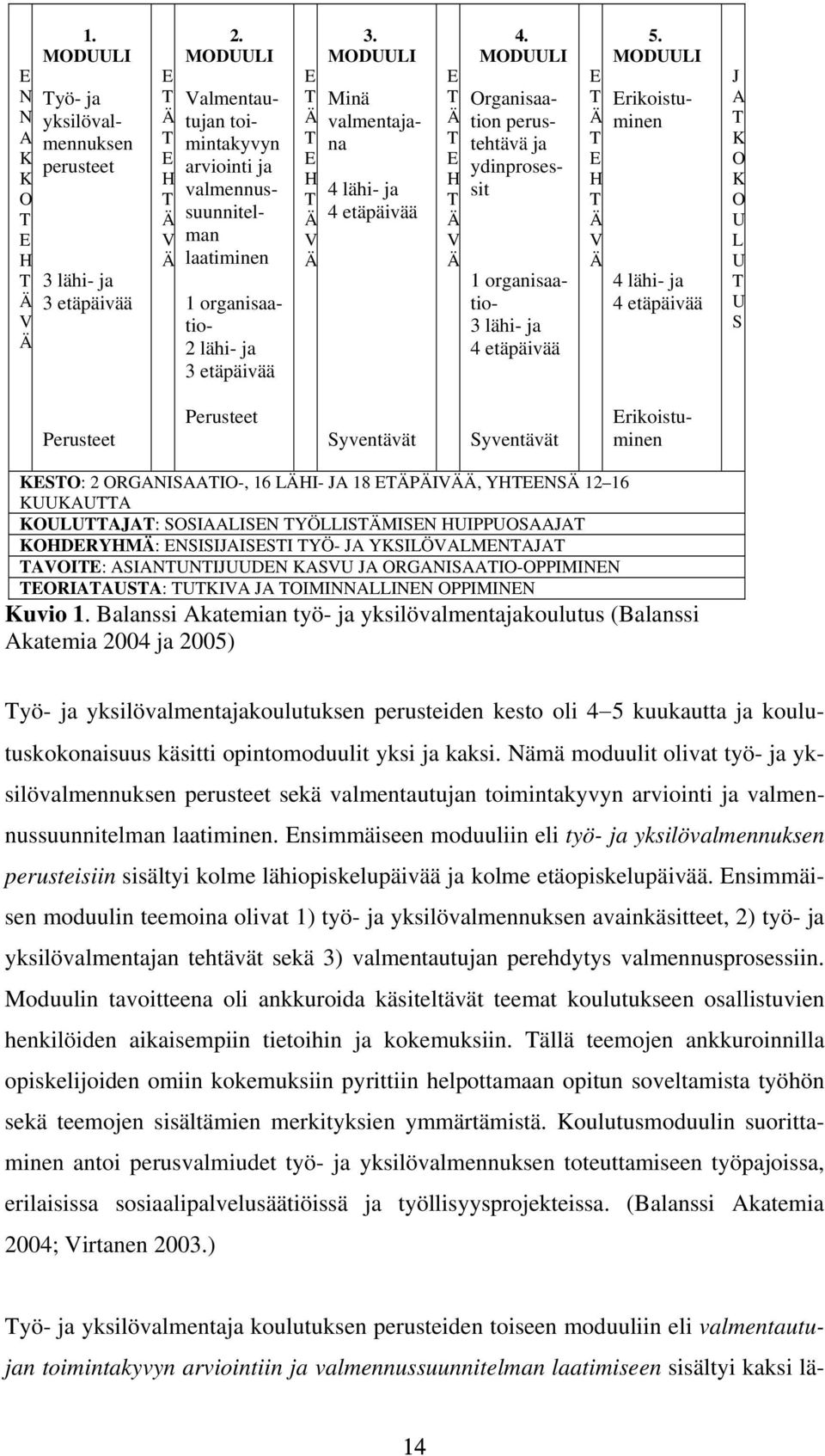 MODUULI Minä valmentajana Organisaation perustehtävä ja ydinprosessit 1 organisaa- tio- 3 lähi- ja 4 etäpäivää E T Ä T E H T Ä V Ä 5.