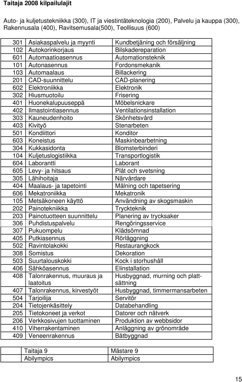 CAD-planering 602 Elektroniikka Elektronik 302 Hiusmuotoilu Frisering 401 Huonekalupuuseppä Möbelsnickare 402 Ilmastointiasennus Ventilationsinstallation 303 Kauneudenhoito Skönhetsvård 403 Kivityö