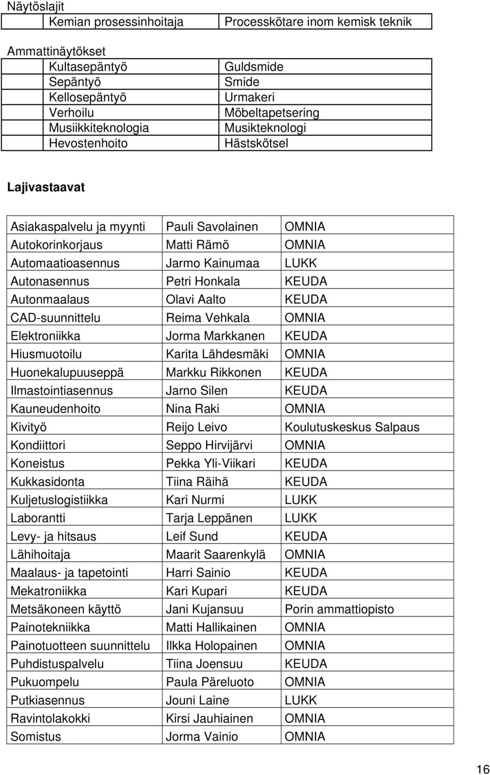 Honkala KEUDA Autonmaalaus Olavi Aalto KEUDA CAD-suunnittelu Reima Vehkala OMNIA Elektroniikka Jorma Markkanen KEUDA Hiusmuotoilu Karita Lähdesmäki OMNIA Huonekalupuuseppä Markku Rikkonen KEUDA