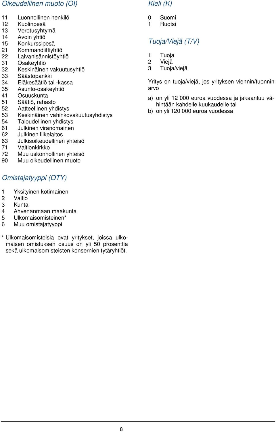 viranomainen 62 Julkinen liikelaitos 63 Julkisoikeudellinen yhteisö 71 Valtionkirkko 72 Muu uskonnollinen yhteisö 90 Muu oikeudellinen muoto Kieli (K) 0 Suomi 1 Ruotsi Tuoja/Viejä (T/V) 1 Tuoja 2