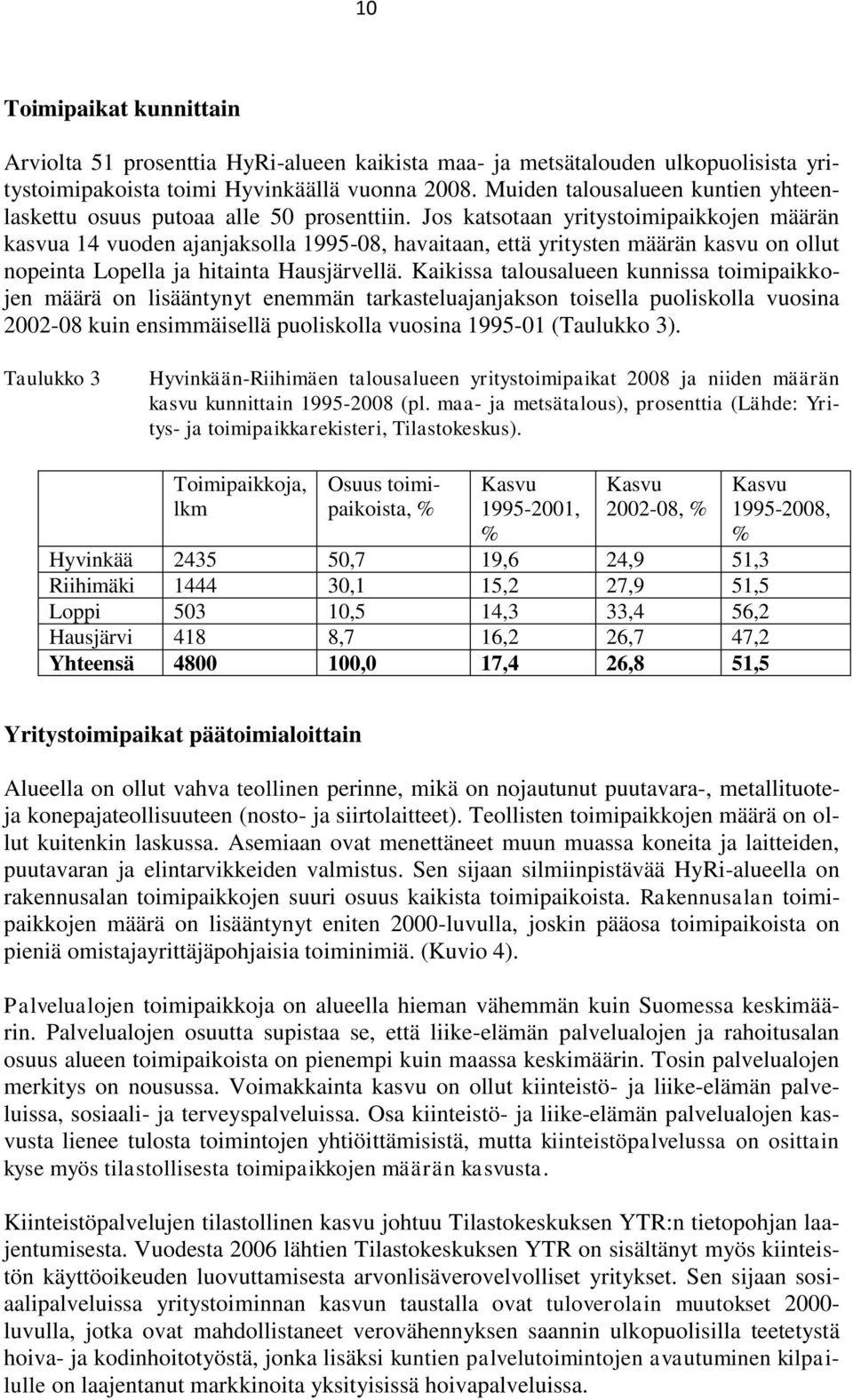 Jos katsotaan yritystoimipaikkojen määrän kasvua 14 vuoden ajanjaksolla 1995-08, havaitaan, että yritysten määrän kasvu on ollut nopeinta Lopella ja hitainta Hausjärvellä.