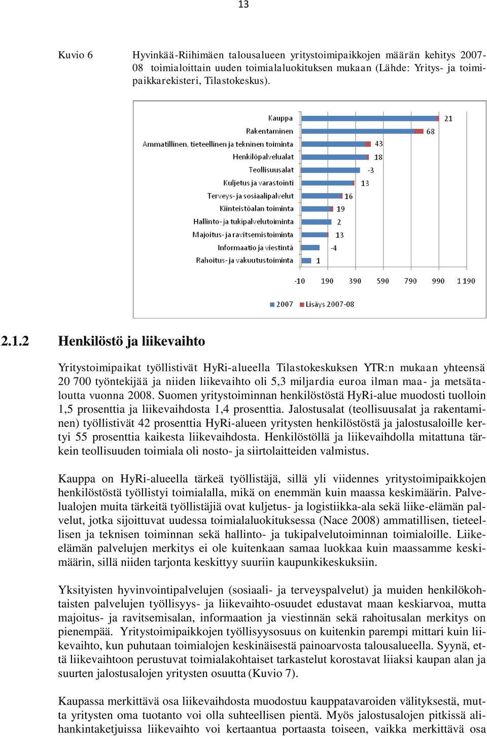 metsätaloutta vuonna 2008. Suomen yritystoiminnan henkilöstöstä HyRi-alue muodosti tuolloin 1,5 prosenttia ja liikevaihdosta 1,4 prosenttia.