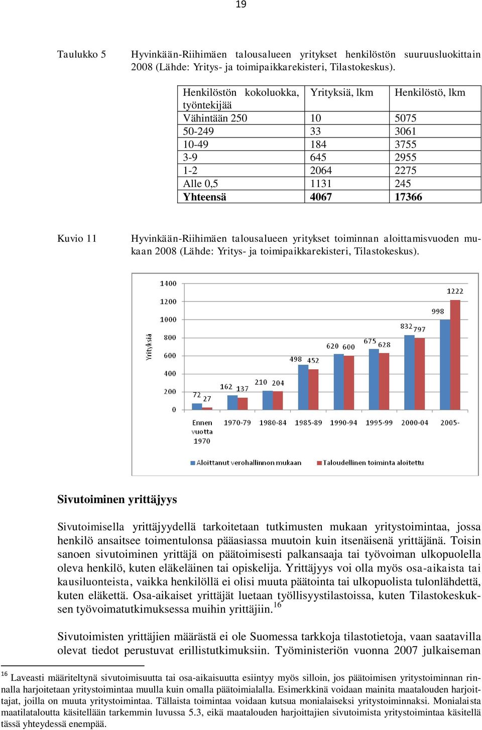 Hyvinkään-Riihimäen talousalueen yritykset toiminnan aloittamisvuoden mukaan 2008 (Lähde: Yritys- ja toimipaikkarekisteri, Tilastokeskus).