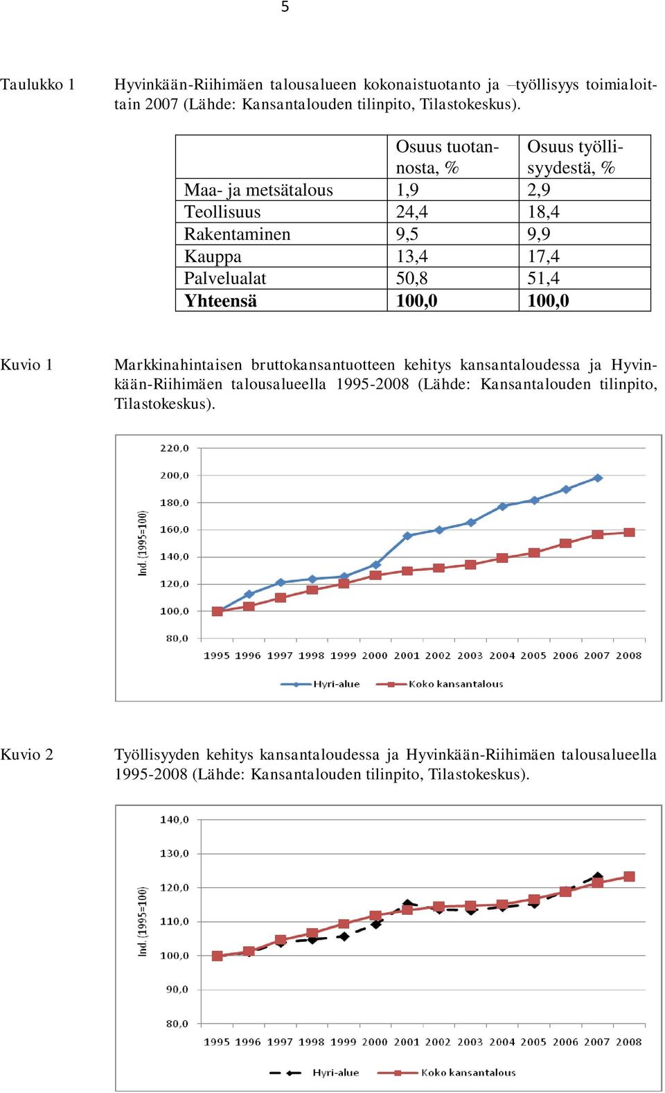 Yhteensä 100,0 100,0 Kuvio 1 Markkinahintaisen bruttokansantuotteen kehitys kansantaloudessa ja Hyvinkään-Riihimäen talousalueella 1995-2008 (Lähde: