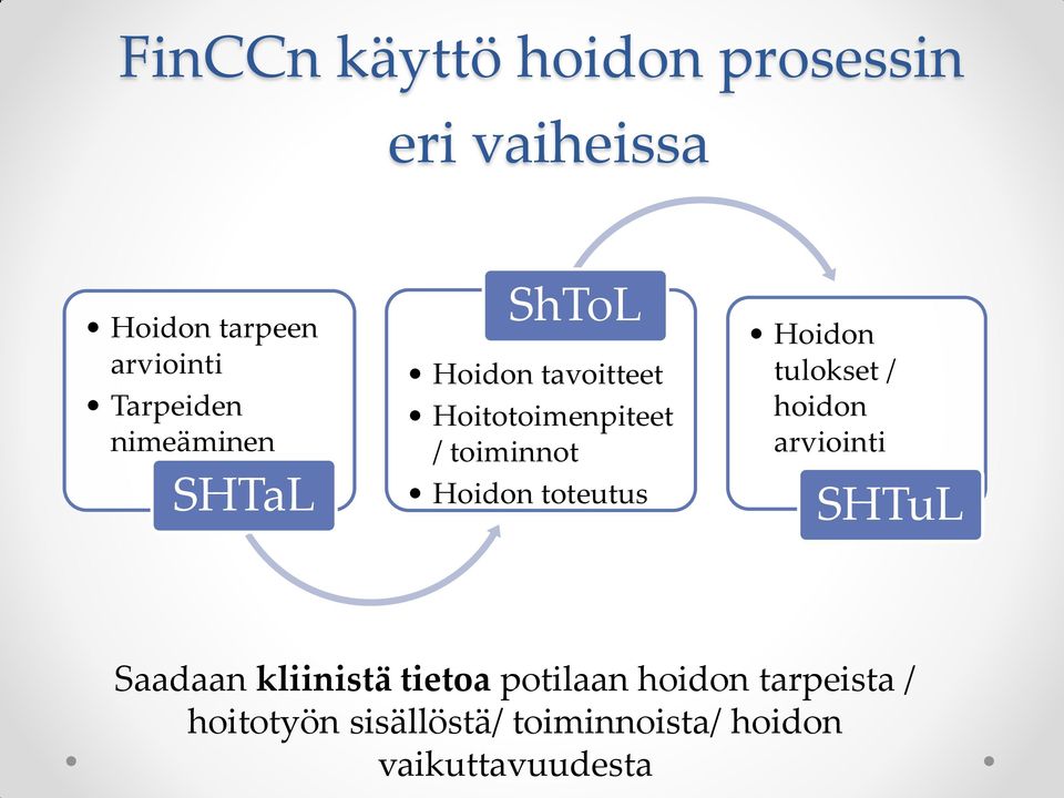 toteutus Hoidon tulokset / hoidon arviointi SHTuL Saadaan kliinistä tietoa