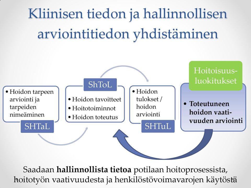 / hoidon arviointi SHTuL Hoitoisuusluokitukset Toteutuneen hoidon vaativuuden arviointi Saadaan