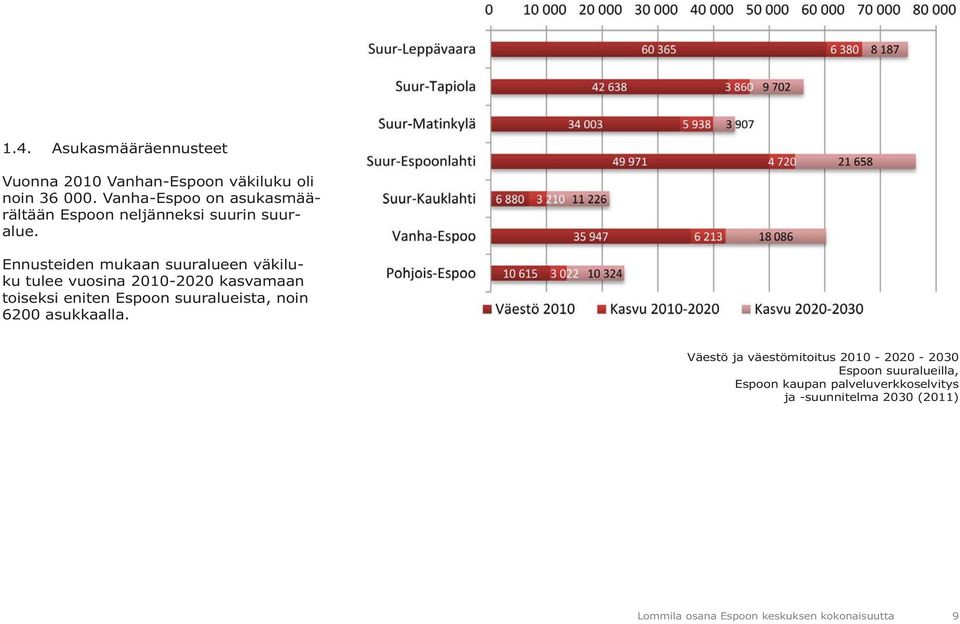 Ennusteiden mukaan suuralueen väkiluku tulee vuosina 2010-2020 kasvamaan toiseksi eniten Espoon