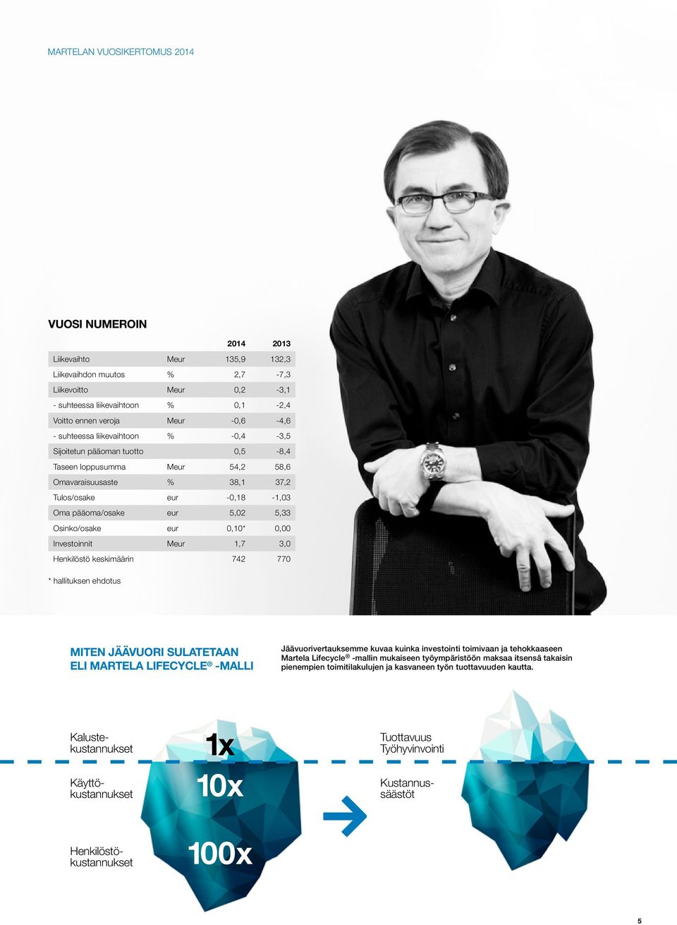 Osinko/osake eur 0,10* 0,00 Investoinnit Meur 1,7 3,0 Henkilöstö keskimäärin 742 770 * hallituksen ehdotus MITEN JÄÄVUORI SULATETAAN ELI MARTELA LIFECYCLE -MALLI Jäävuorivertauksemme kuvaa kuinka