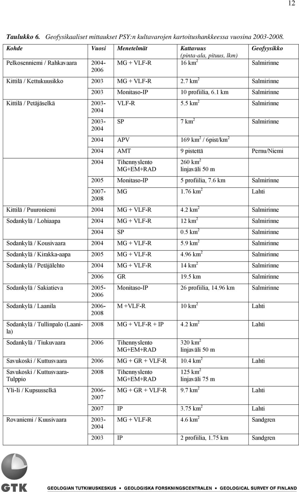 7 km 2 Salmirinne Kittilä / Petäjäselkä 2003-2004 2003 Monitaso-IP 10 profiilia, 6.1 km Salmirinne 2003-2004 VLF-R 5.