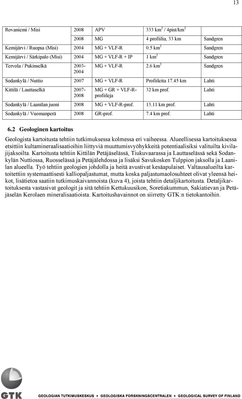 45 km Lahti Kittilä / Lauttaselkä 2007-2008 MG + GR + VLF-Rprofiileja 32 km prof. Lahti Sodankylä / Laanilan juoni 2008 MG + VLF-R-prof. 13.11 km prof. Lahti Sodankylä / Vuomanperä 2008 GR-prof. 7.