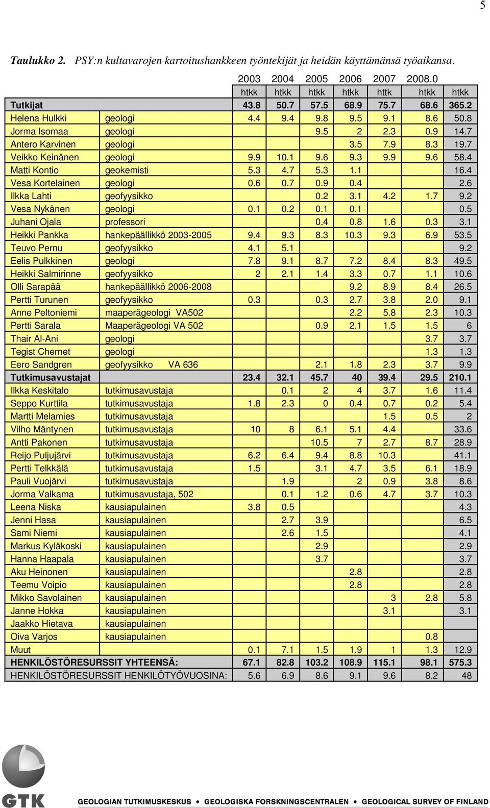 4 Matti Kontio geokemisti 5.3 4.7 5.3 1.1 16.4 Vesa Kortelainen geologi 0.6 0.7 0.9 0.4 2.6 Ilkka Lahti geofyysikko 0.2 3.1 4.2 1.7 9.2 Vesa Nykänen geologi 0.1 0.2 0.1 0.1 0.5 Juhani Ojala professori 0.