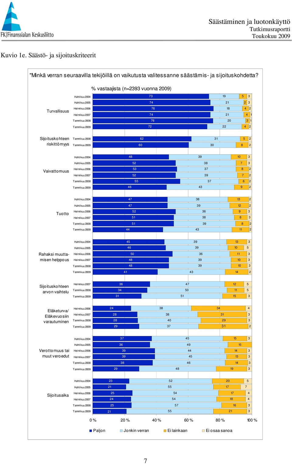 Huhtikuu 00 Vaivattomuus Helmikuu 00 Helmikuu 00 9 Tammi kuu 00 Tammi kuu 009 9 Huhtikuu 00 Huhtikuu 00 9 Tuotto Helmikuu 00 Helmikuu 00 9 Tammi kuu 00 9 Tammi kuu 009 Huhtikuu 00 9 Huhtikuu 00 9