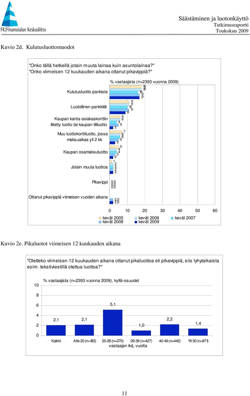 Kaupan osamaksuluotto Jotain muuta luottoa Pikavippi Ottanut pikavippiä viimeisen vuoden aikana 0,0 0,0 0,0,0,0 0 0 0 0 0 0 kevät 00 kevät 00 kevät 00 kevät 00 kevät 009 Kuvio e.