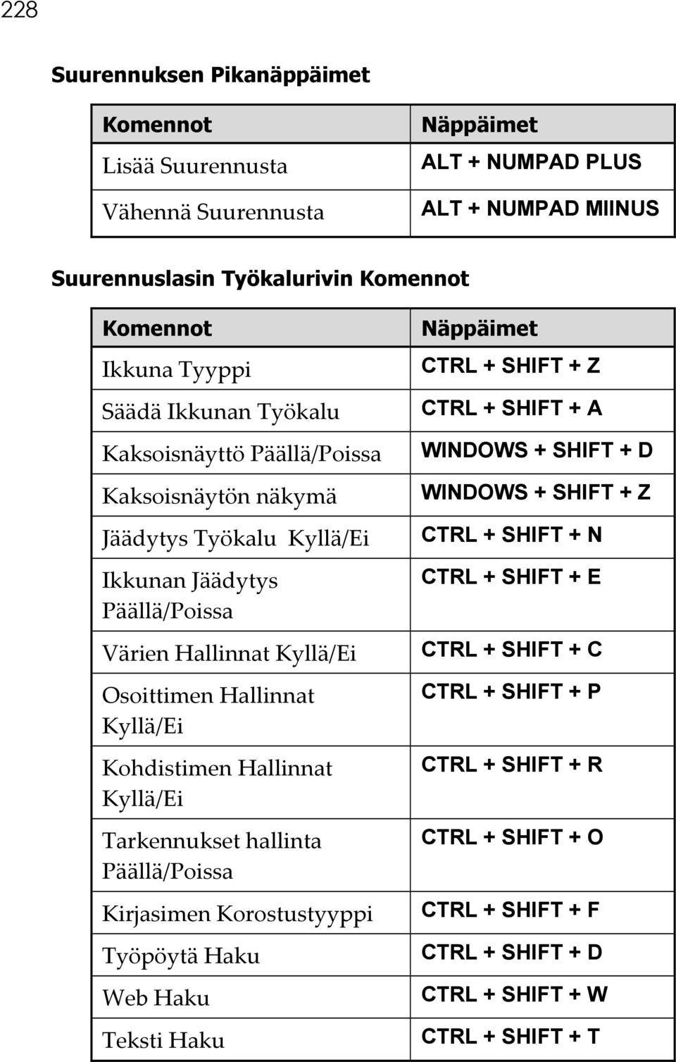 Kohdistimen Hallinnat Kyllä/Ei Tarkennukset hallinta Päällä/Poissa Kirjasimen Korostustyyppi Työpöytä Haku Web Haku Teksti Haku CTRL + SHIFT + Z CTRL + SHIFT + A WINDOWS + SHIFT + D