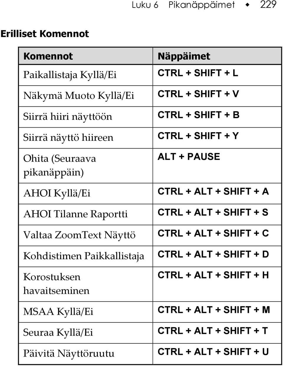 Seuraa Kyllä/Ei Päivitä Näyttöruutu CTRL + SHIFT + L CTRL + SHIFT + V CTRL + SHIFT + B CTRL + SHIFT + Y ALT + PAUSE CTRL + ALT + SHIFT + A CTRL +