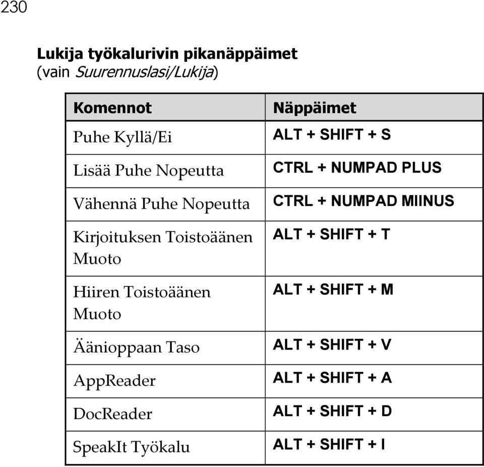 Äänioppaan Taso AppReader DocReader SpeakIt Työkalu ALT + SHIFT + S CTRL + NUMPAD PLUS CTRL +