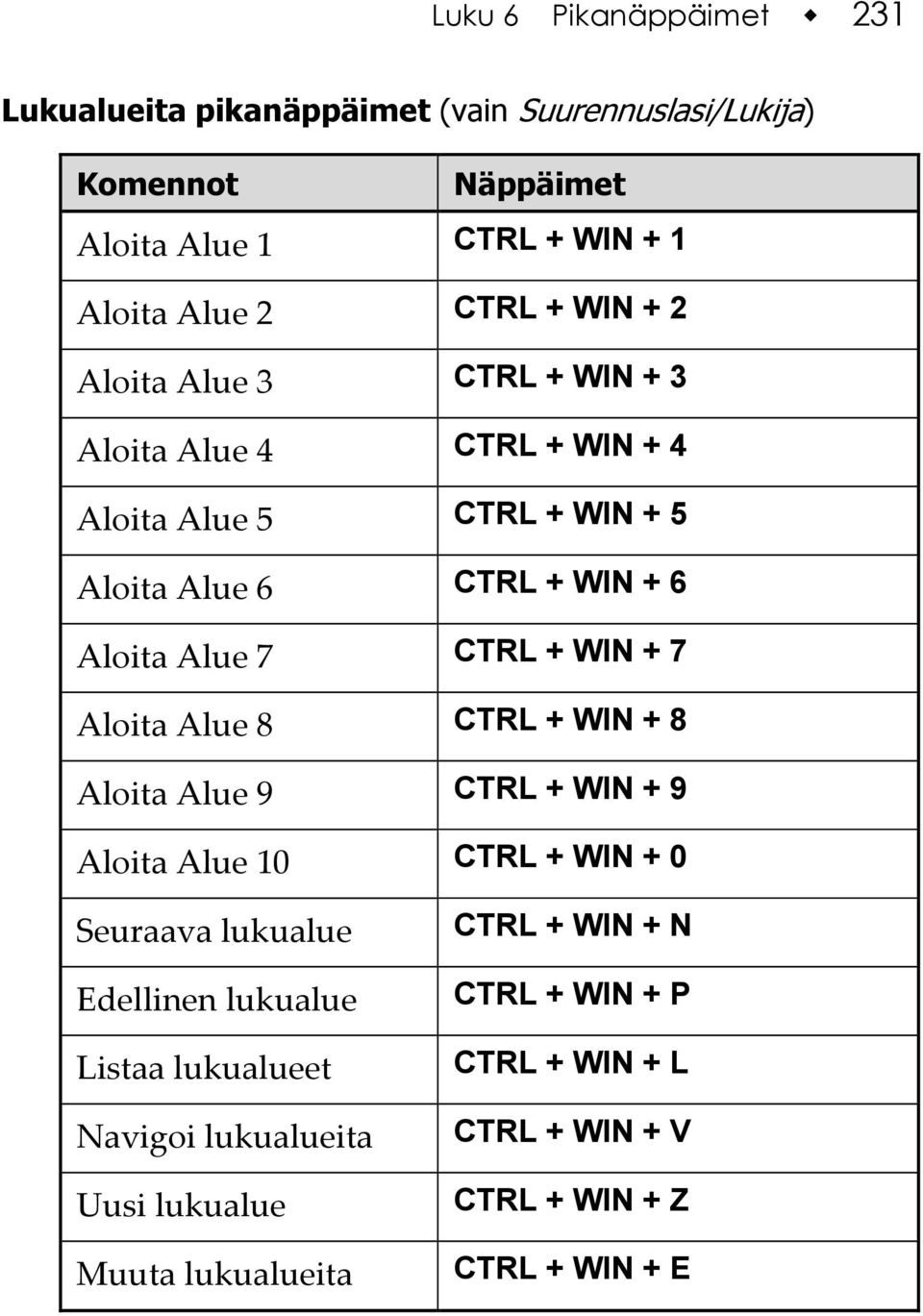 + 7 Aloita Alue 8 CTRL + WIN + 8 Aloita Alue 9 CTRL + WIN + 9 Aloita Alue 10 CTRL + WIN + 0 Seuraava lukualue Edellinen lukualue Listaa