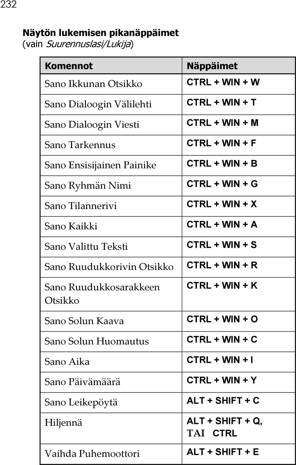 Sano Aika Sano Päivämäärä Sano Leikepöytä CTRL + WIN + W CTRL + WIN + T CTRL + WIN + M CTRL + WIN + F CTRL + WIN + B CTRL + WIN + G CTRL + WIN + X CTRL + WIN + A CTRL + WIN