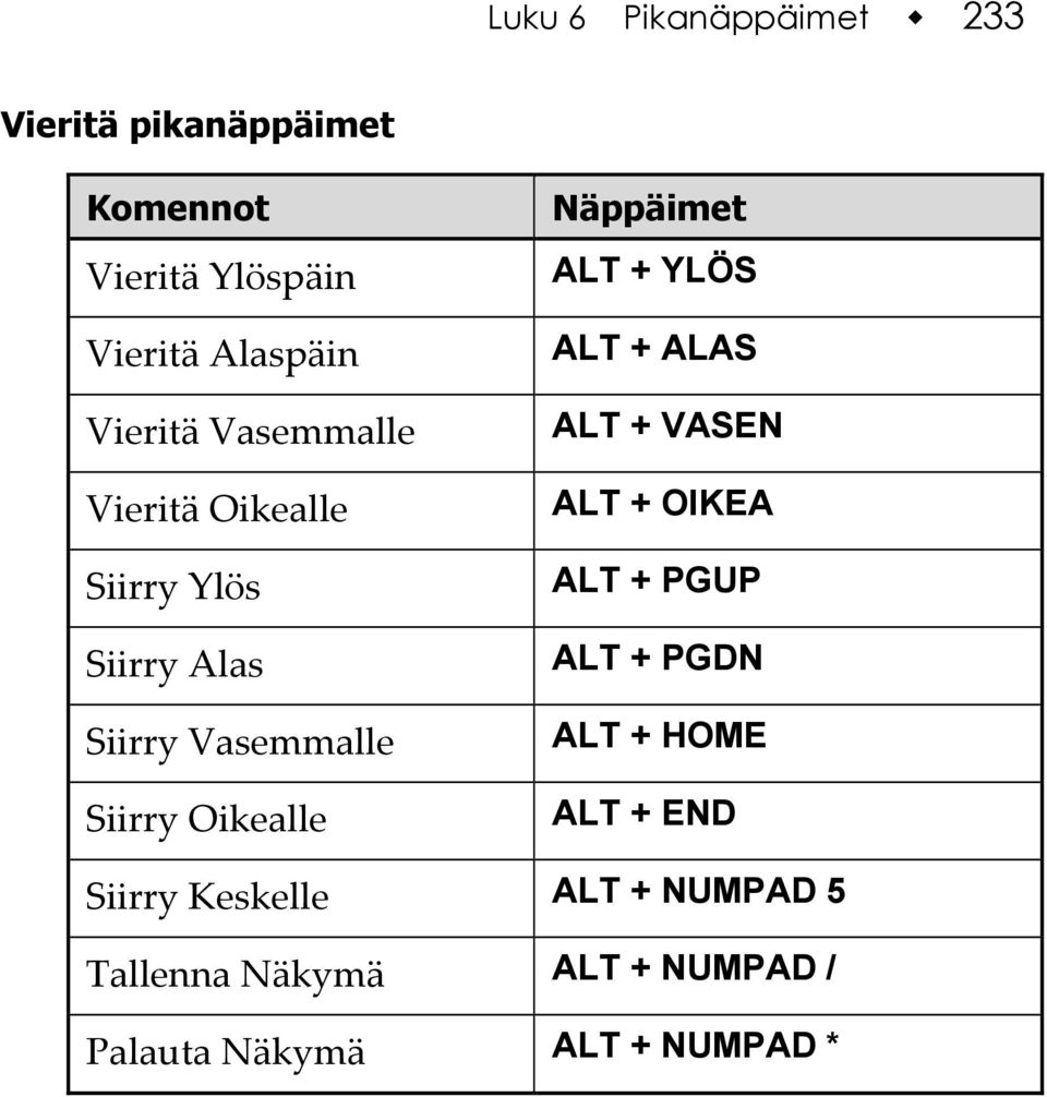 Oikealle ALT + YLÖS ALT + ALAS ALT + VASEN ALT + OIKEA ALT + PGUP ALT + PGDN ALT + HOME