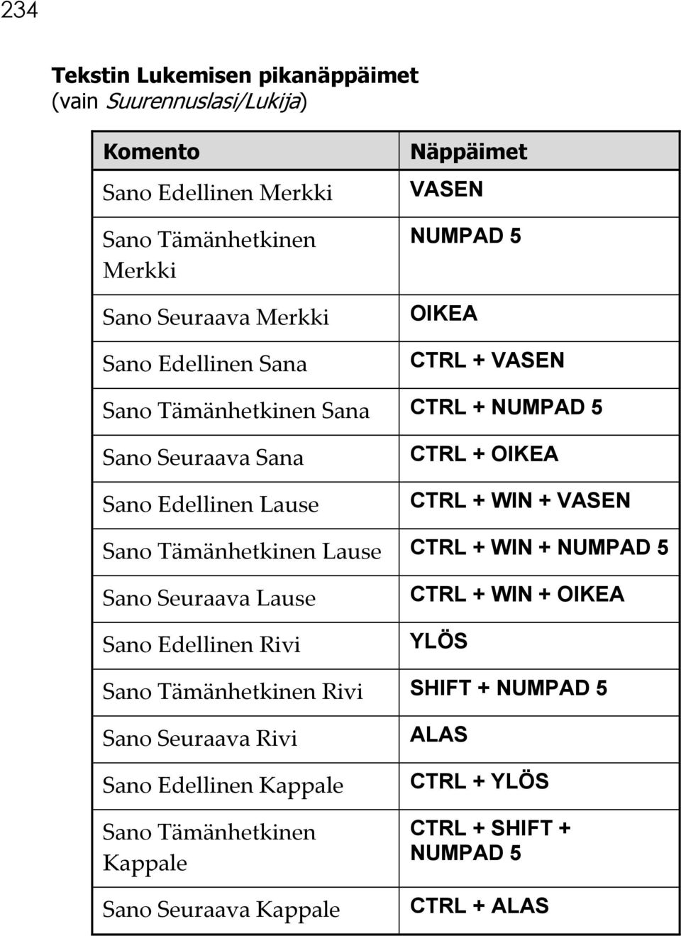 WIN + VASEN Sano Tämänhetkinen Lause CTRL + WIN + NUMPAD 5 Sano Seuraava Lause Sano Edellinen Rivi CTRL + WIN + OIKEA YLÖS Sano Tämänhetkinen Rivi