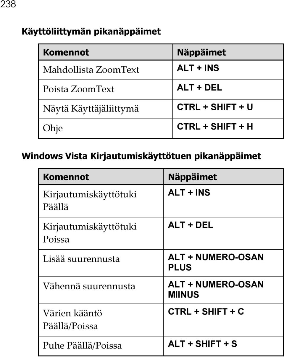 Kirjautumiskäyttötuki Päällä Kirjautumiskäyttötuki Poissa Lisää suurennusta Vähennä suurennusta Värien kääntö