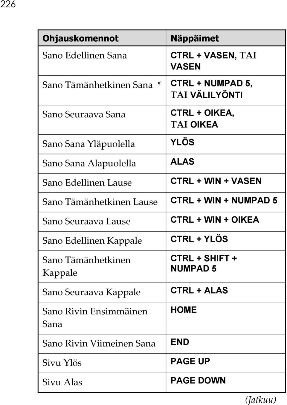 CTRL + WIN + NUMPAD 5 Sano Seuraava Lause Sano Edellinen Kappale Sano Tämänhetkinen Kappale Sano Seuraava Kappale Sano Rivin Ensimmäinen Sana