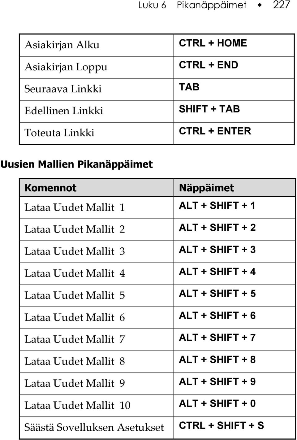 3 Lataa Uudet Mallit 4 ALT + SHIFT + 4 Lataa Uudet Mallit 5 ALT + SHIFT + 5 Lataa Uudet Mallit 6 ALT + SHIFT + 6 Lataa Uudet Mallit 7 ALT + SHIFT + 7