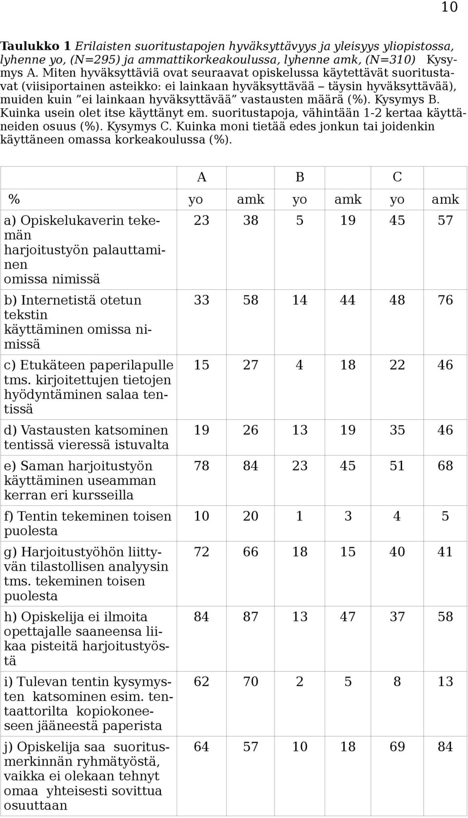 määrä (%). Kysymys B. Kuinka usein olet itse käyttänyt em. suoritustapoja, vähintään 1-2 kertaa käyttäneiden osuus (%). Kysymys C.