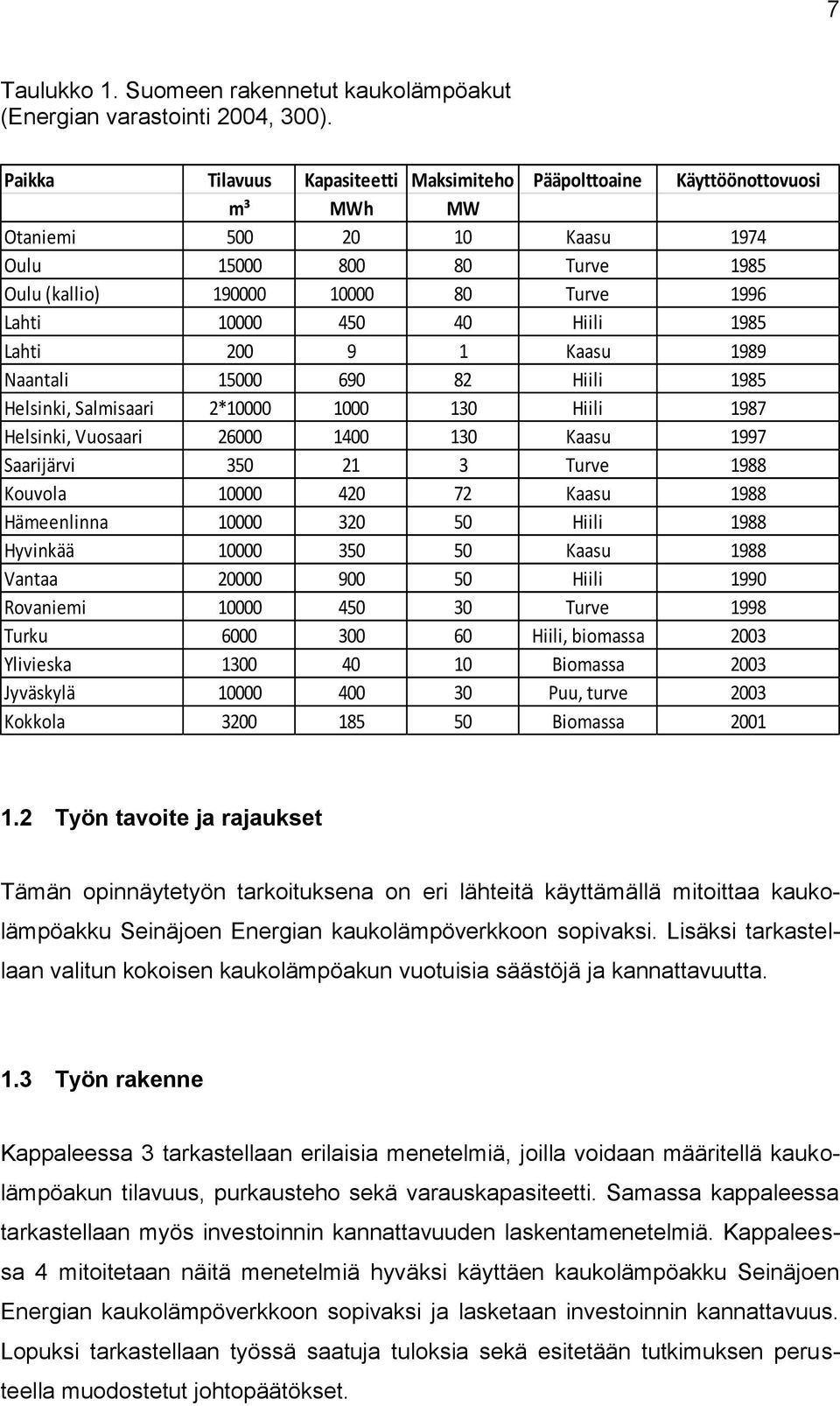 40 Hiili 1985 Lahti 200 9 1 Kaasu 1989 Naantali 15000 690 82 Hiili 1985 Helsinki, Salmisaari 2*10000 1000 130 Hiili 1987 Helsinki, Vuosaari 26000 1400 130 Kaasu 1997 Saarijärvi 350 21 3 Turve 1988