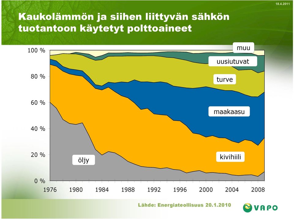 turve 60 % maakaasu 40 % 20 % öljy kivihiili 0 % 1976 1980