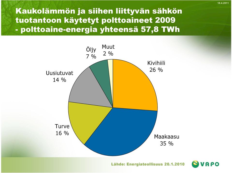 18.4.2011 Uusiutuvat 14 % Öljy 7 % Muut 2 % Kivihiili 26 %