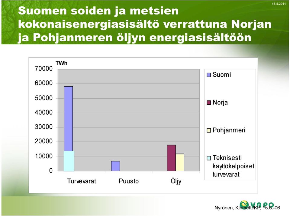 2011 70000 60000 50000 40000 30000 20000 10000 0 TWh Turvevarat