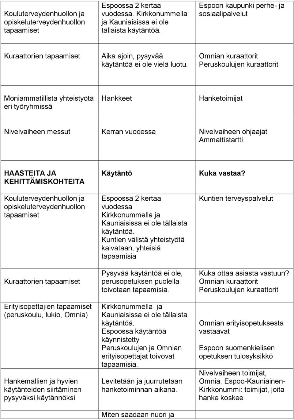 Omnian kuraattorit Peruskoulujen kuraattorit Moniammatillista yhteistyötä eri työryhmissä Hankkeet Hanketoimijat Nivelvaiheen messut Kerran vuodessa Nivelvaiheen ohjaajat Ammattistartti HAASTEITA JA