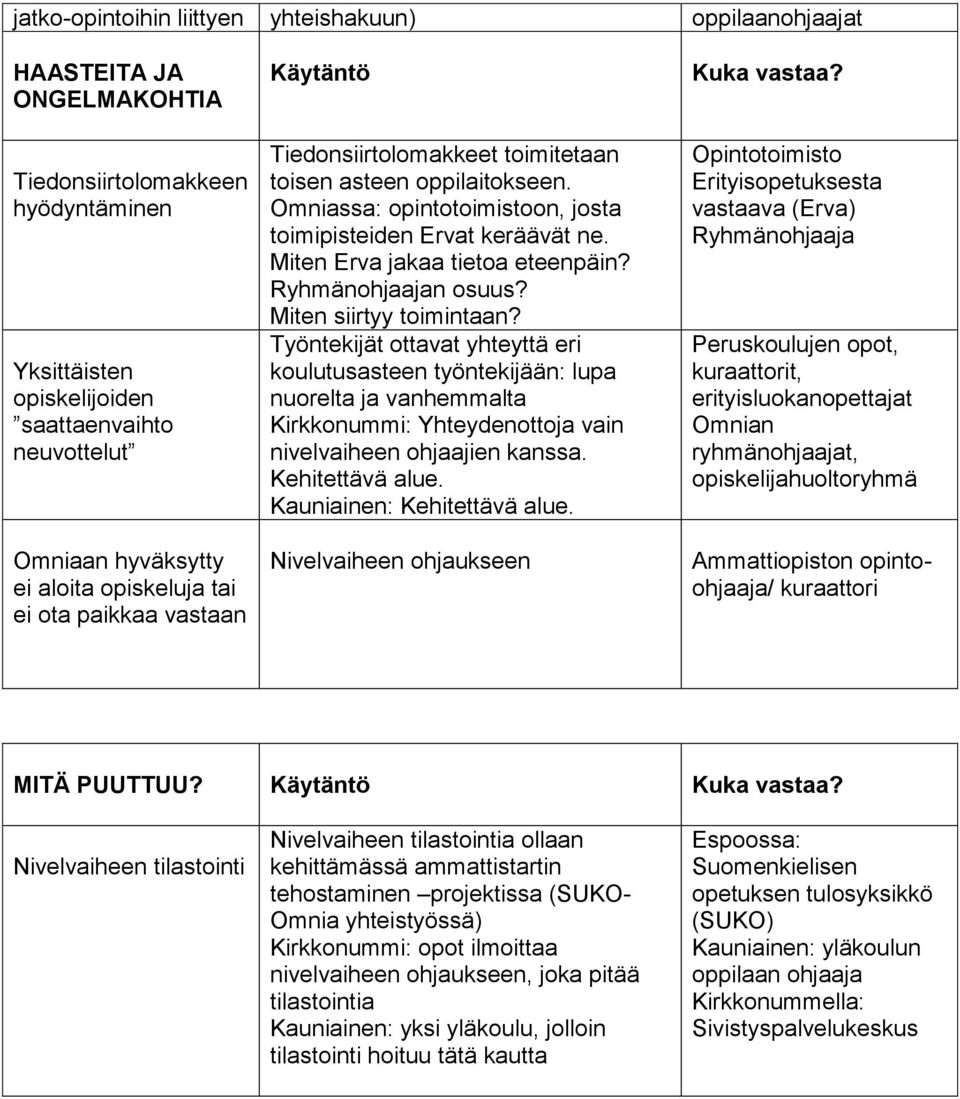 Miten Erva jakaa tietoa eteenpäin? Ryhmänohjaajan osuus? Miten siirtyy toimintaan?