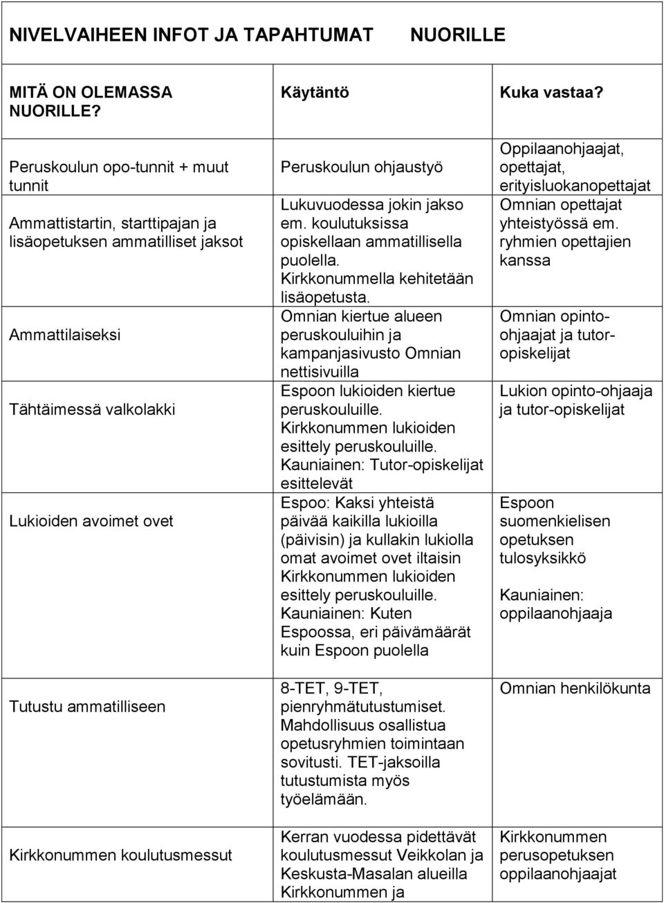 koulutusmessut Peruskoulun ohjaustyö Lukuvuodessa jokin jakso em. koulutuksissa opiskellaan ammatillisella puolella. Kirkkonummella kehitetään lisäopetusta.
