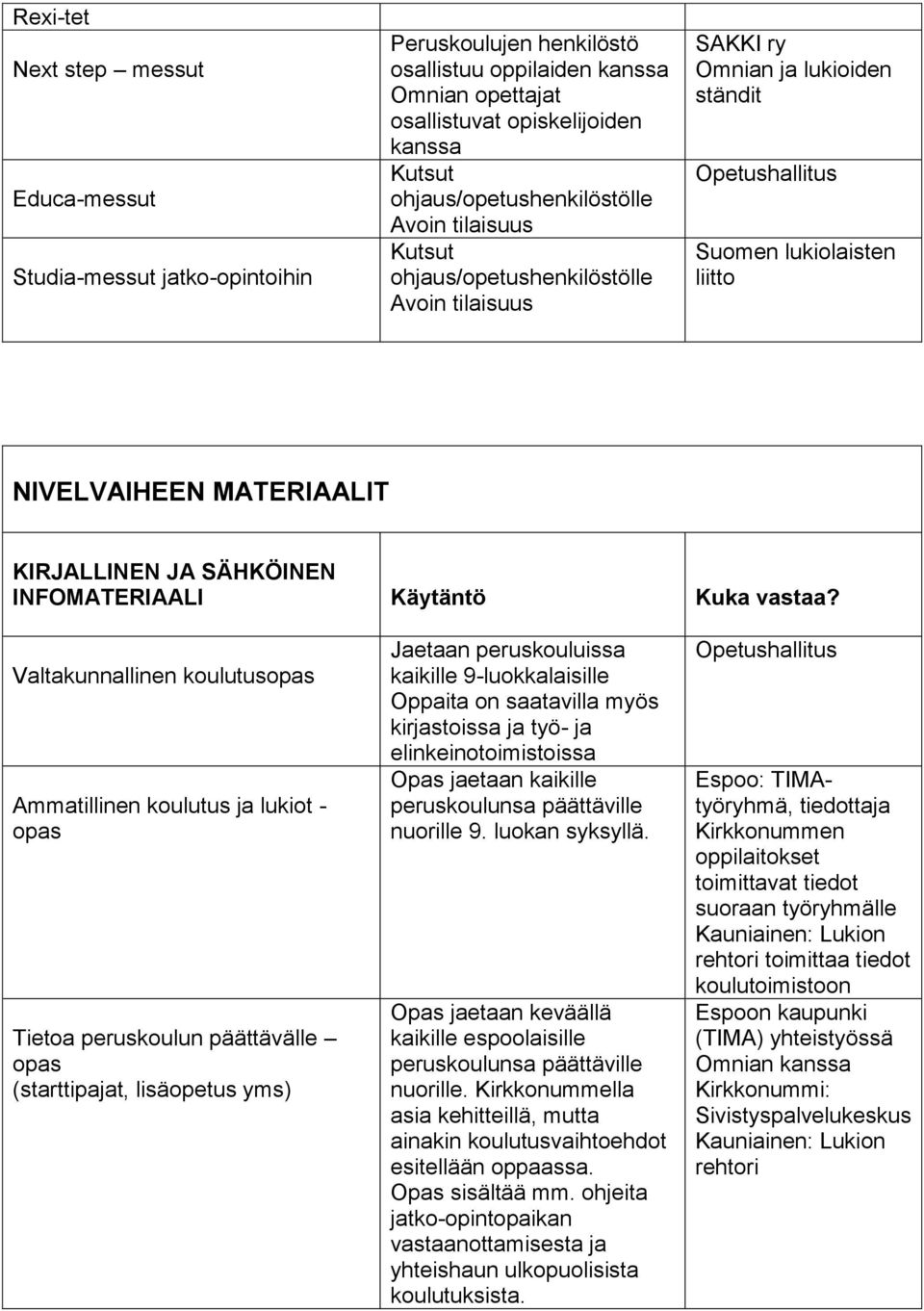 KIRJALLINEN JA SÄHKÖINEN INFOMATERIAALI Valtakunnallinen koulutusopas Ammatillinen koulutus ja lukiot - opas Tietoa peruskoulun päättävälle opas (starttipajat, lisäopetus yms) Jaetaan peruskouluissa
