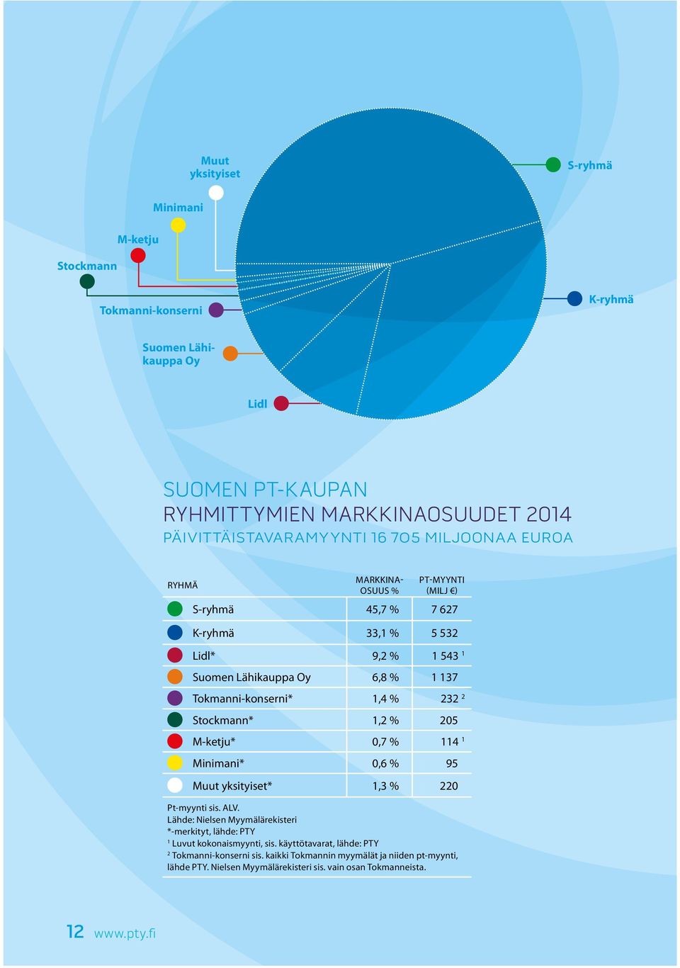 Stockmann* 1,2 % 205 M-ketju* 0,7 % 114 1 Minimani* 0,6 % 95 Muut yksityiset* 1,3 % 220 Pt-myynti sis. ALV.