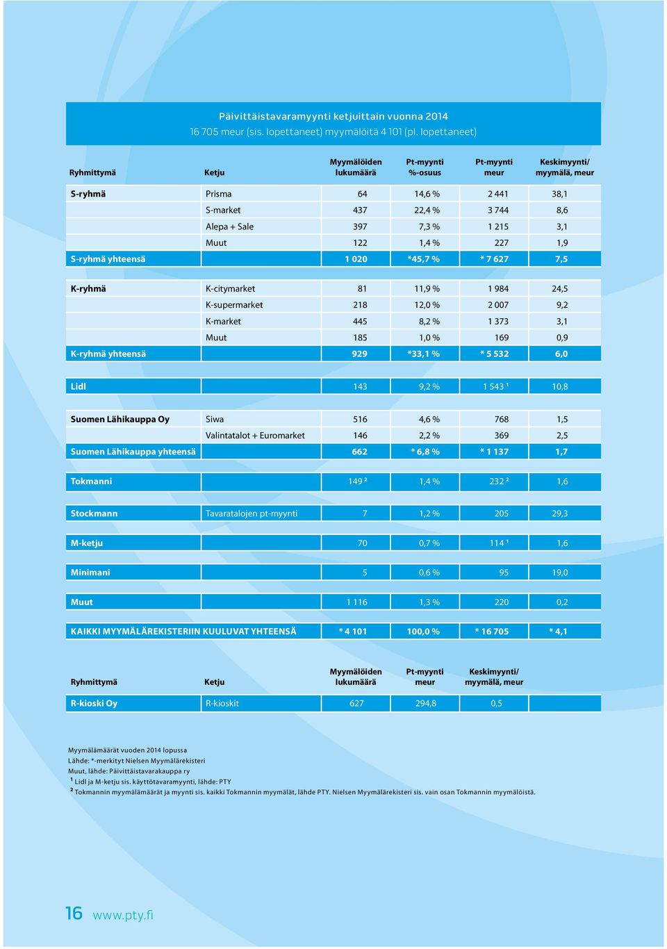 % 1 215 3,1 Muut 122 1,4 % 227 1,9 S-ryhmä yhteensä 1 020 *45,7 % * 7 627 7,5 K-ryhmä K-citymarket 81 11,9 % 1 984 24,5 K-supermarket 218 12,0 % 2 007 9,2 K-market 445 8,2 % 1 373 3,1 Muut 185 1,0 %