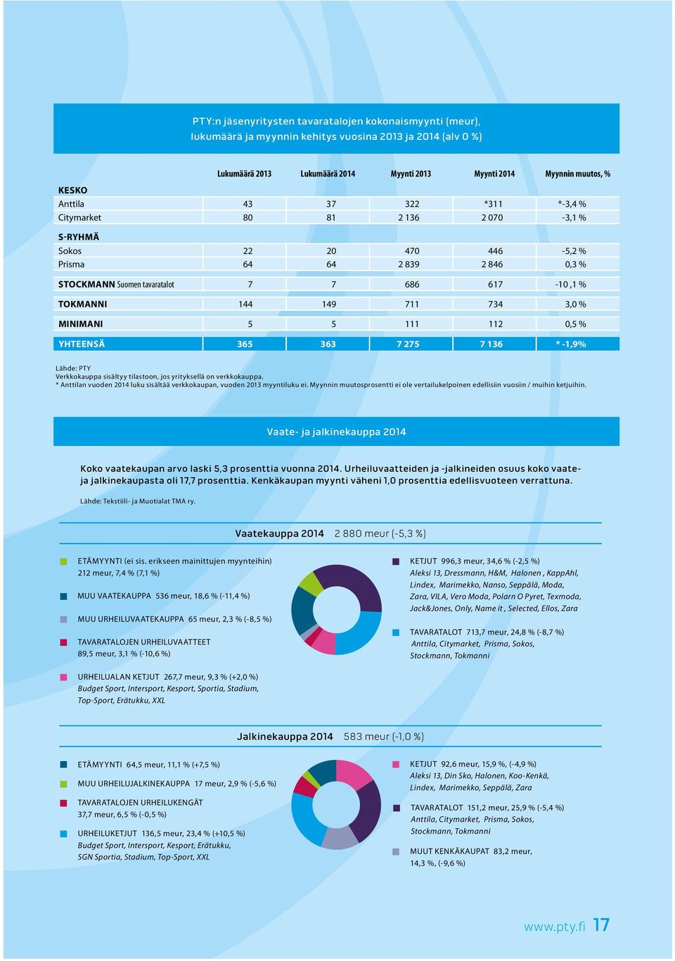 734 3,0 % MINIMANI 5 5 111 112 0,5 % YHTEENSÄ 365 363 7 275 7 136 * -1,9% Lähde: PTY Verkkokauppa sisältyy tilastoon, jos yrityksellä on verkkokauppa.