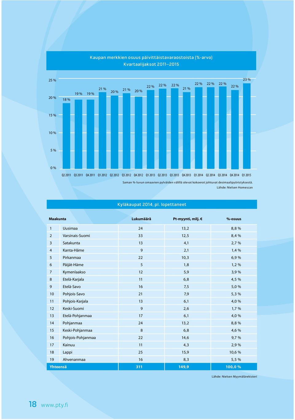 desimaalipyöristyksestä. Lähde: Nielsen Homescan Kyläkaupat 2014, pl. lopettaneet Maakunta Lukumäärä Pt-myynti, milj.