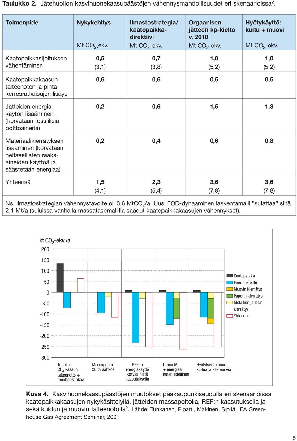 Kaatopaikkasijoituksen vähentäminen 0,5 (3,1) 0,7 (3,8) 1,0 (5,2) 1,0 (5,2) Kaatopaikkakaasun talteenoton ja pintakerrosratkaisujen lisäys Jätteiden energiakäytön lisääminen (korvataan fossiilisia