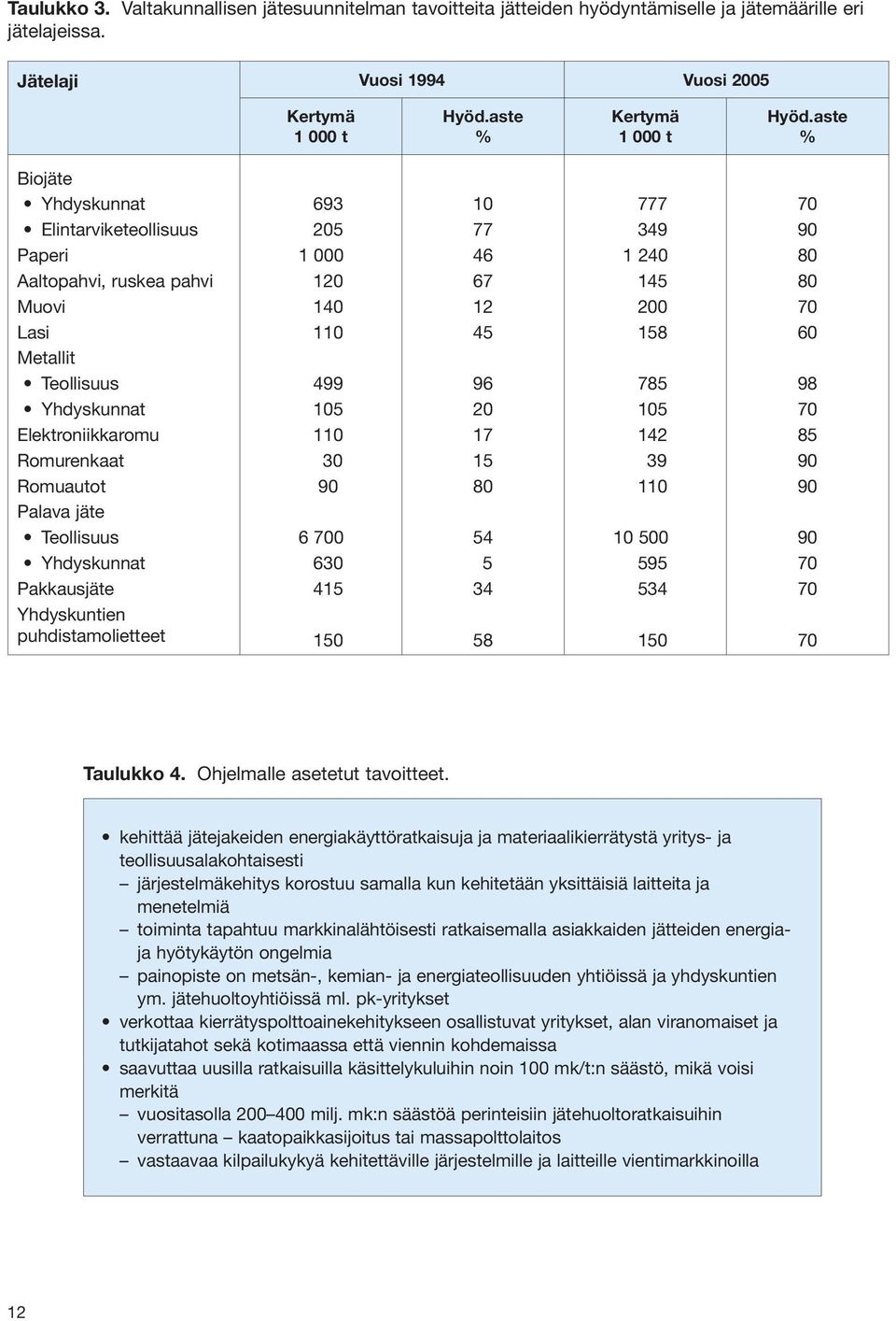 Pakkausjäte Yhdyskuntien puhdistamolietteet 693 205 1 000 120 140 110 499 105 110 30 90 6 700 630 415 150 10 77 46 67 12 45 96 20 17 15 80 54 5 34 58 777 349 1 240 145 200 158 785 105 142 39 110 10