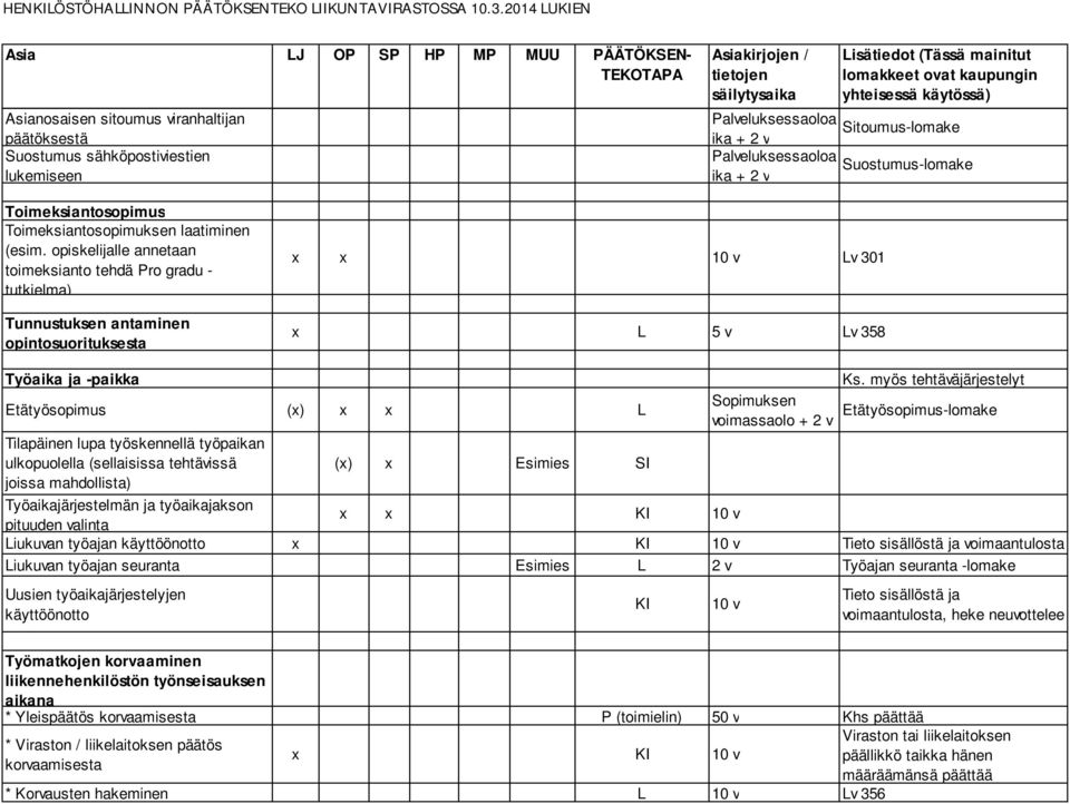 opiskelijalle annetaan toimeksianto tehdä Pro gradu - tutkielma) Tunnustuksen antaminen opintosuorituksesta x x 10 v Lv 301 x L 5 v Lv 358 Työaika ja -paikka Etätyösopimus (x) x x L Tilapäinen lupa