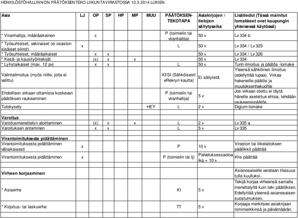 12 pv) x x L 50 v Tunti-ilmoitus ja päätös -lomake Valintailmoitus (myös niille, joita ei valittu) Ehdollisen virkaan ottamista koskevan päätöksen raukeaminen KI/SI (Sähköisesti erekryn kautta) P