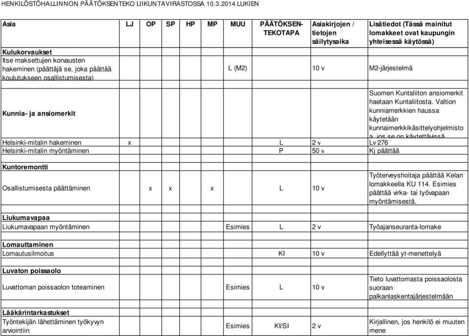 Helsinki-mitalin hakeminen x L 2 v Lv 276 Helsinki-mitalin myöntäminen P 50 v Kj päättää Kuntoremontti Osallistumisesta päättäminen x x x L 10 v Työterveyshoitaja päättää Kelan lomakkeella KU 114.