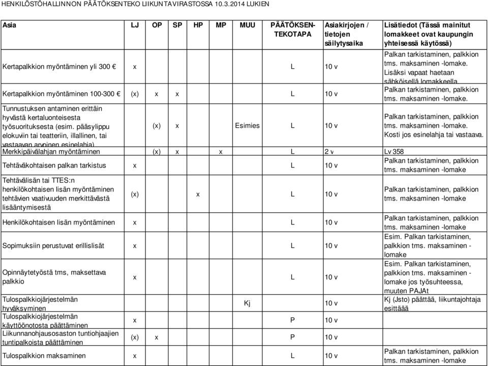 Tehtävälisän tai TTES:n henkilökohtaisen lisän myöntäminen tehtävien vaativuuden merkittävästä lisääntymisestä (x) x L 10 v Henkilökohtaisen lisän myöntäminen x L 10 v Sopimuksiin perustuvat