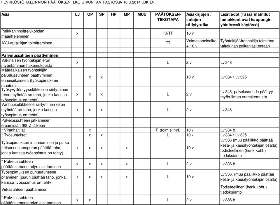 Työkyvyttömyyseläkkeelle siirtyminen Lv 348, palvelussuhde päättyy (eron myöntää se taho, jonka kanssa x x x L 2 v myös ilman erohakemusta työsopimus on tehty) Vanhuuseläkkeelle siirtyminen (eron