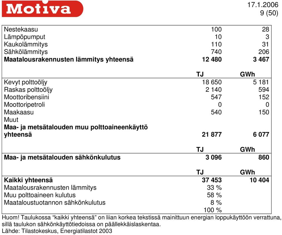 sähkönkulutus 3 096 860 TJ GWh Kaikki yhteensä 37 453 10 404 Maatalousrakennusten lämmitys 33 % Muu polttoaineen kulutus 58 % Maataloustuotannon sähkönkulutus 8 % 100 % Huom!