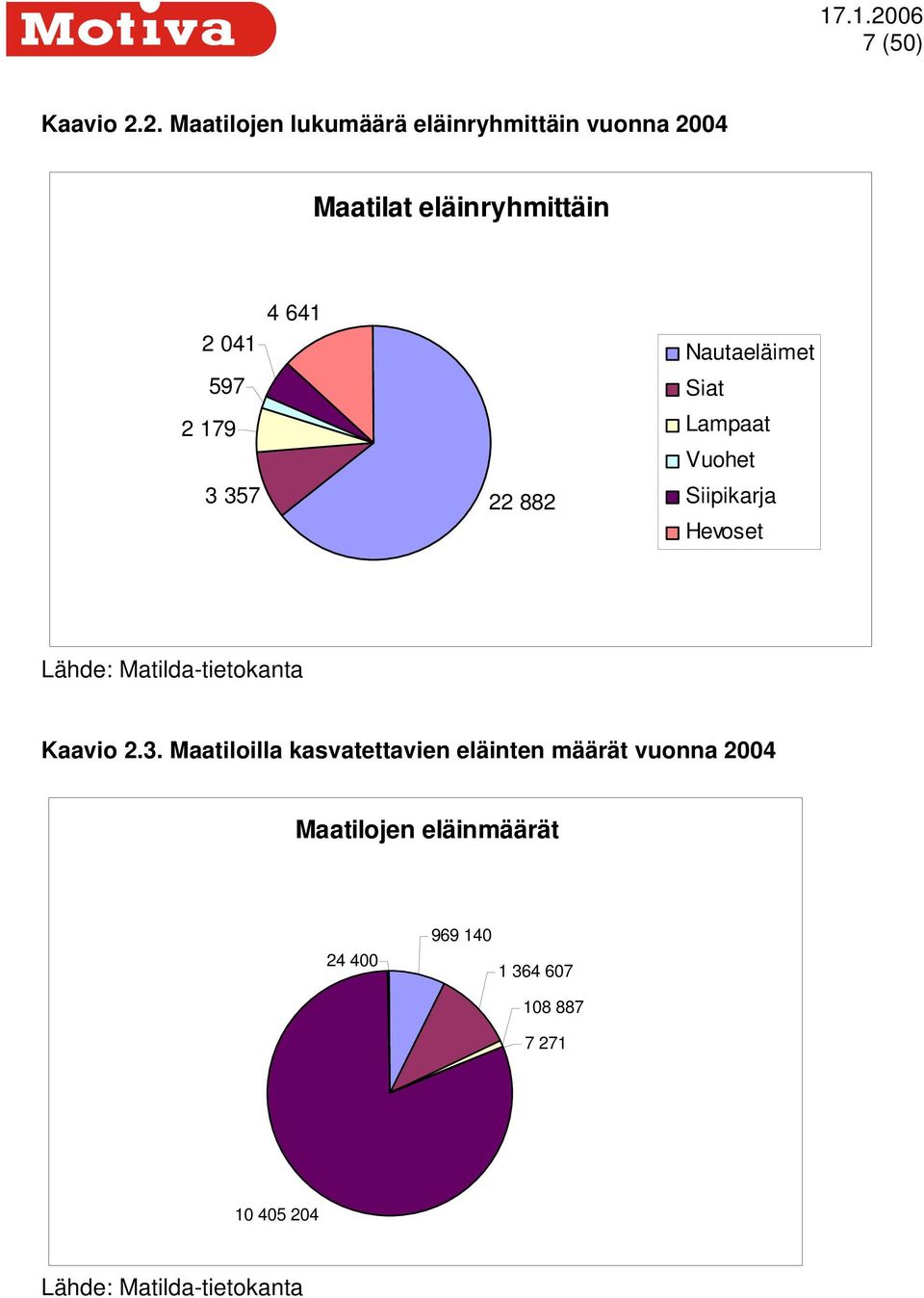 2 179 3 357 22 882 Nautaeläimet Siat Lampaat Vuohet Siipikarja Hevoset Lähde: