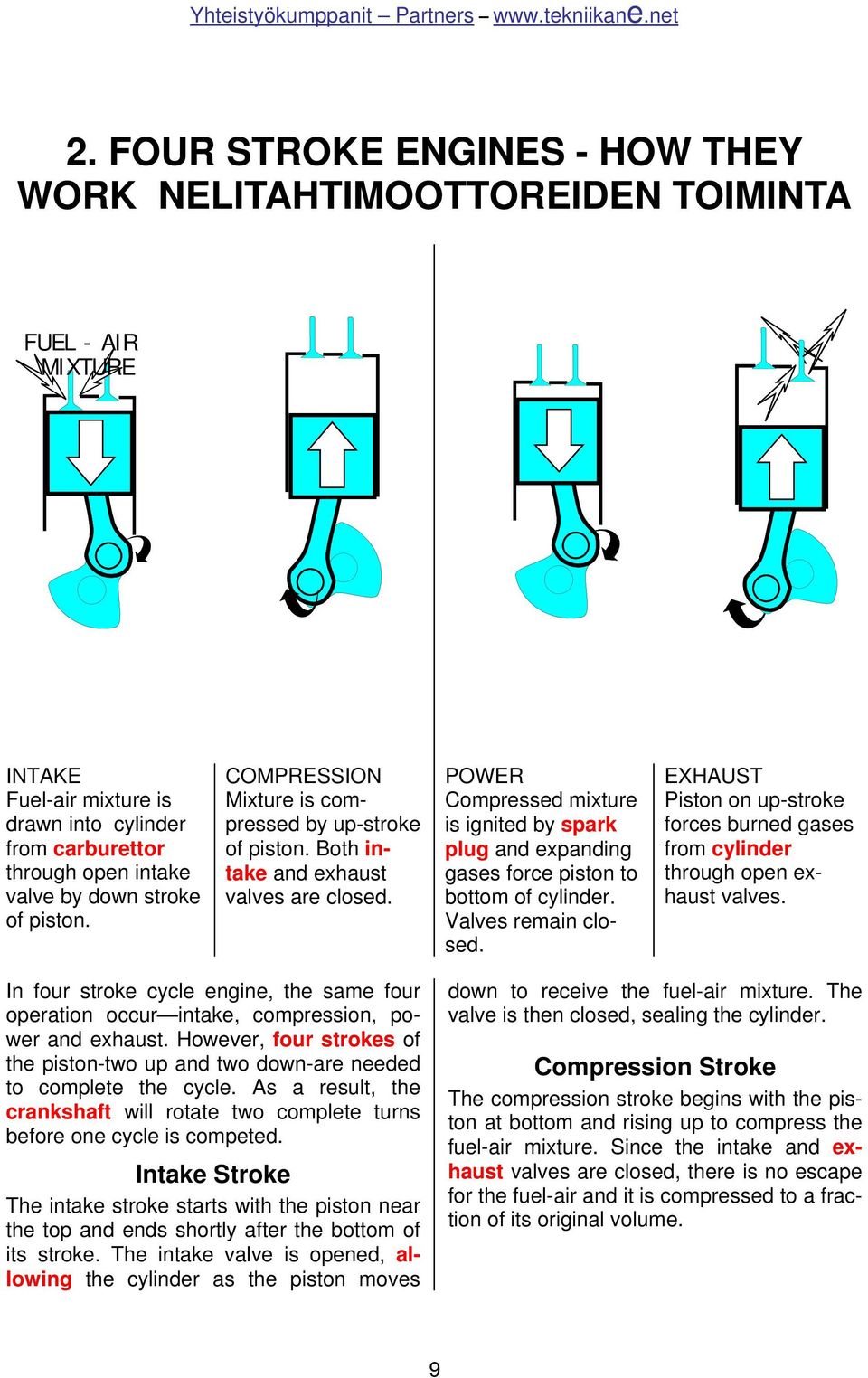 POWER Compressed mixture is ignited by spark plug and expanding gases force piston to bottom of cylinder. Valves remain closed.